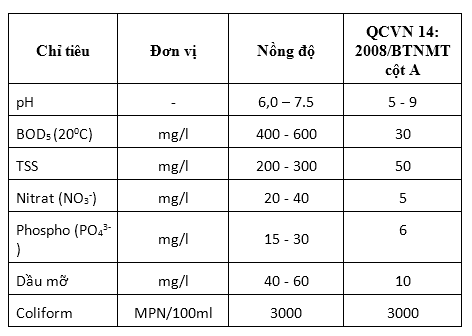 thông số nước thải nhà hàng - khách sạn